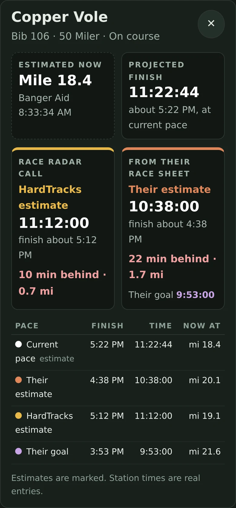 One runner in the demo race: last seen, pace, next aid station and projected finish